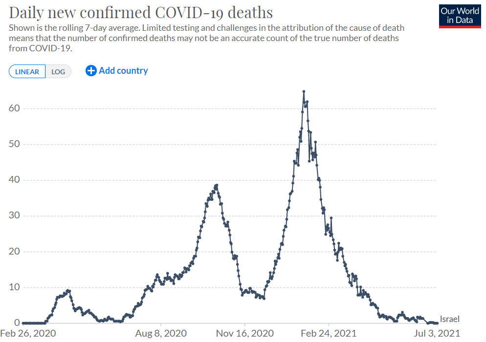 Israel COVID deaths