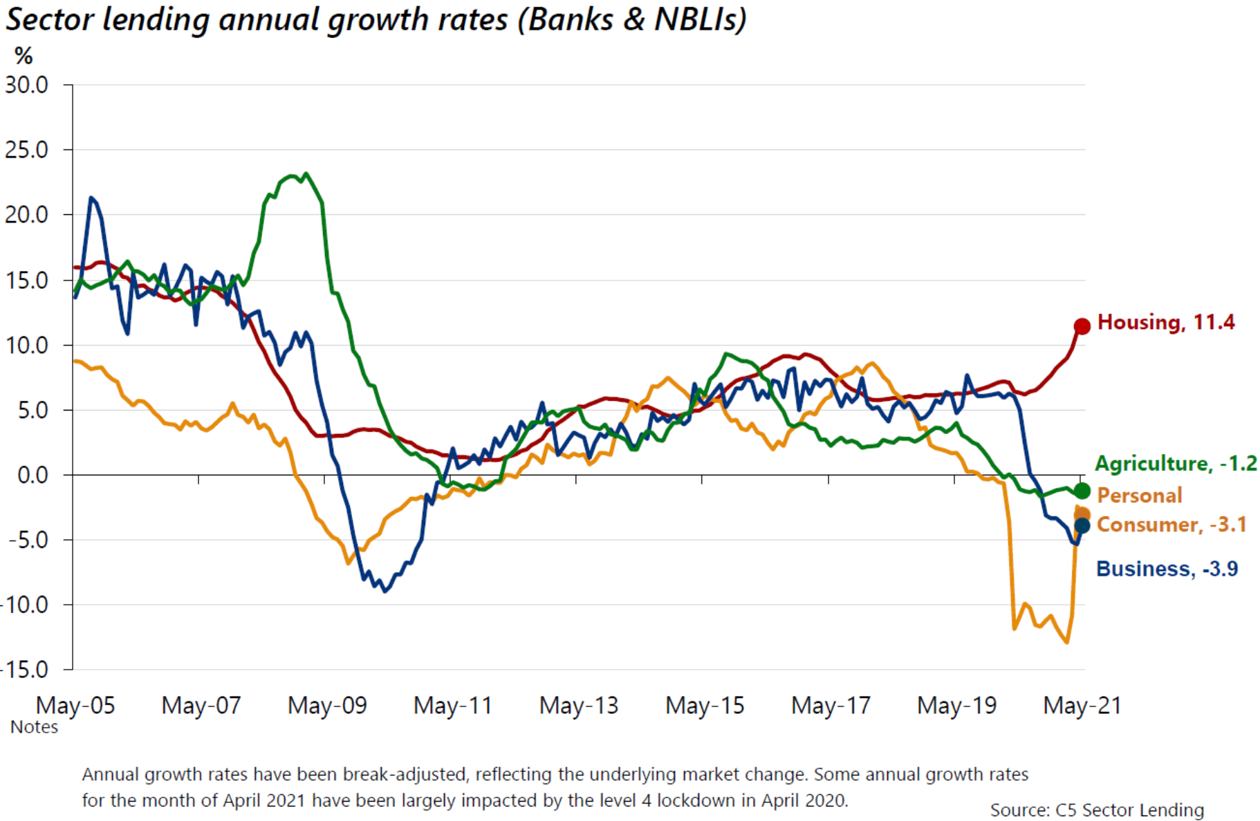 NZ lending