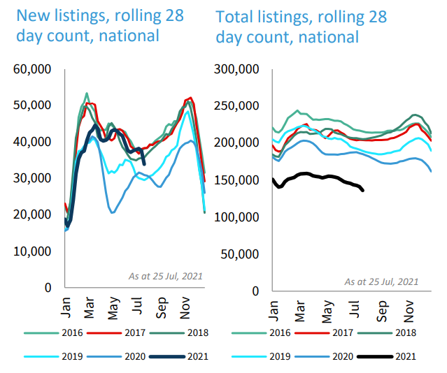 Property listings