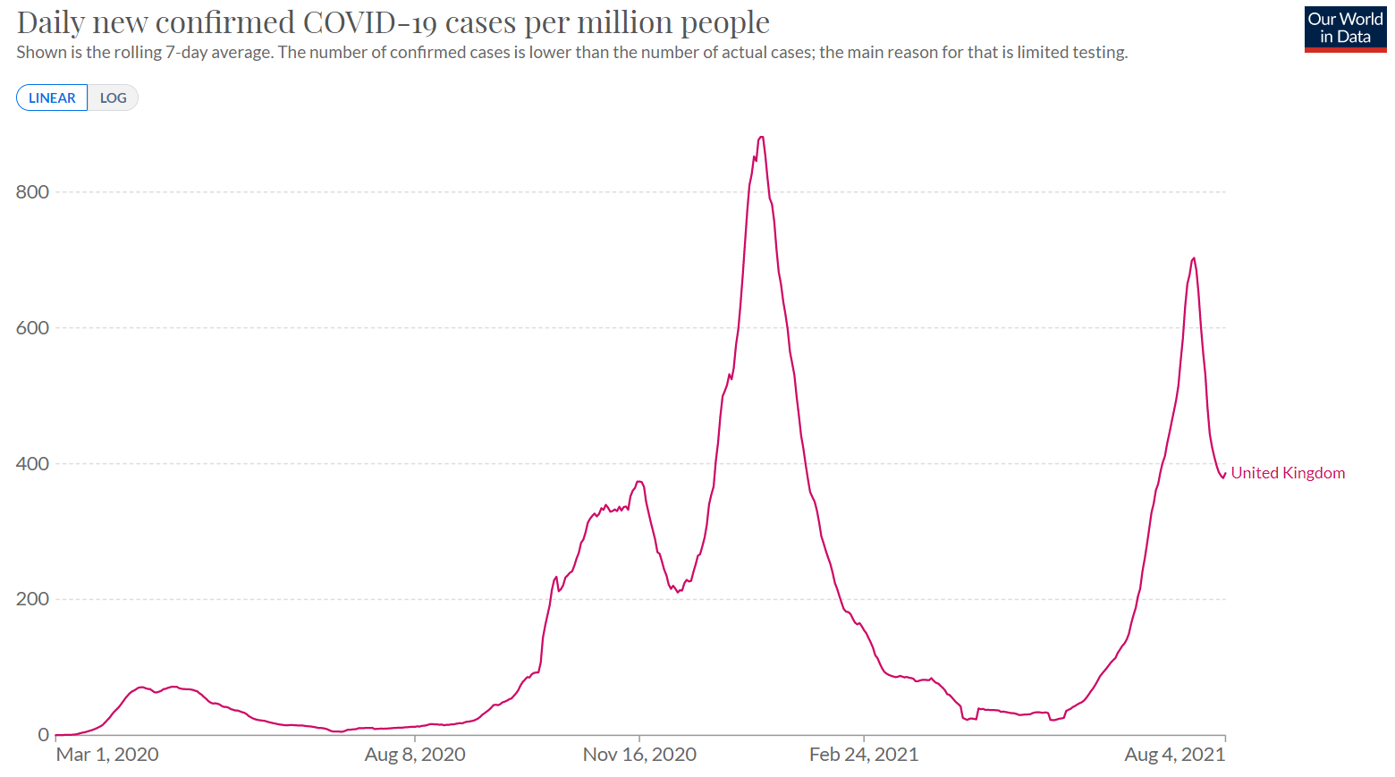 UK COVID cases