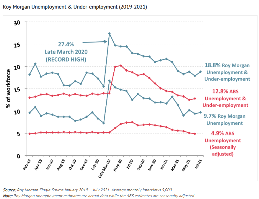 Roy morgan unemployment