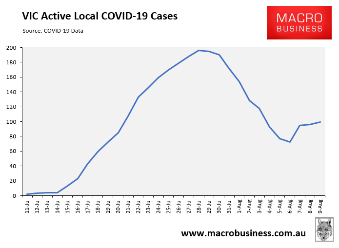 VIC active COVID cases