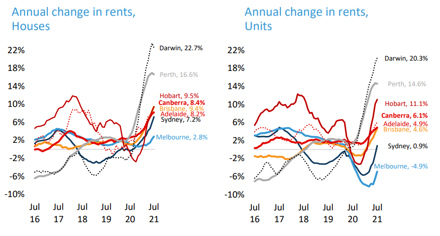 Australian rental growth - July 2021