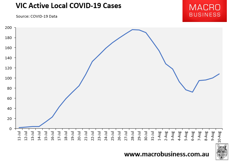 VIC active COVID cases