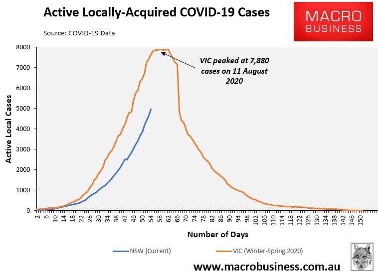 Active COVID cases