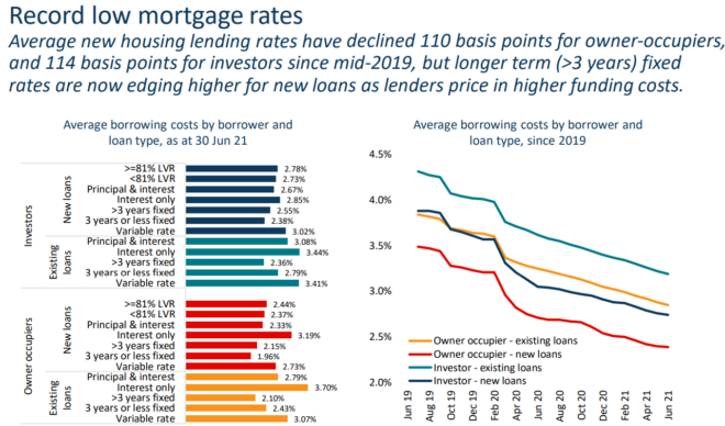 Record low mortgage rates