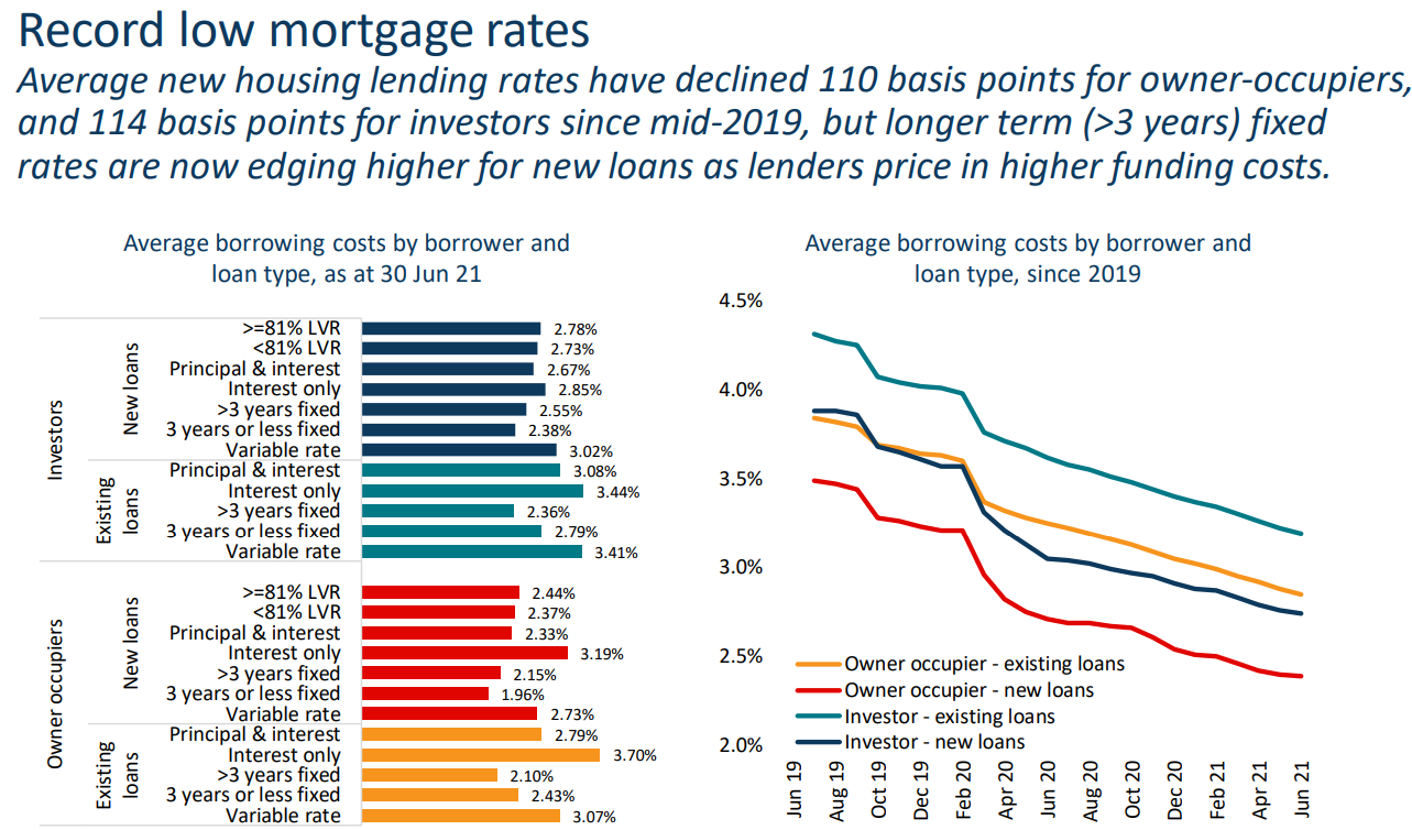 Mortgage rates