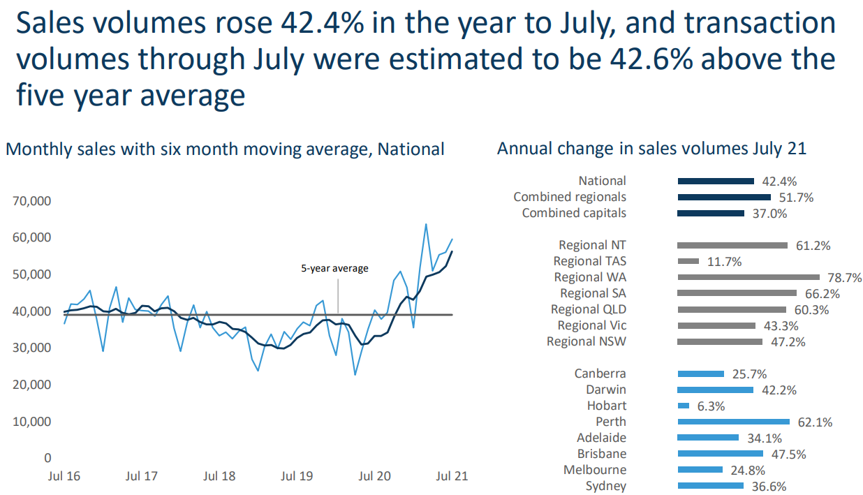 Sales volumes