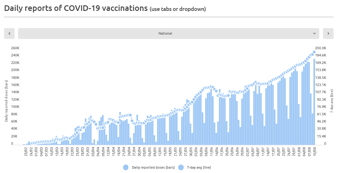 Daily vaccine doses