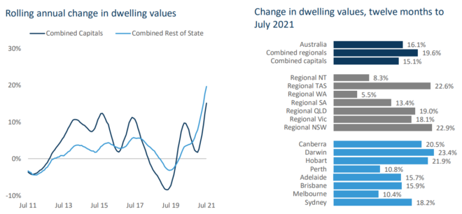 Property price growth