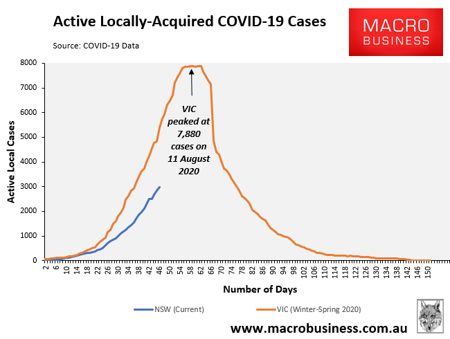 Active COVID cases