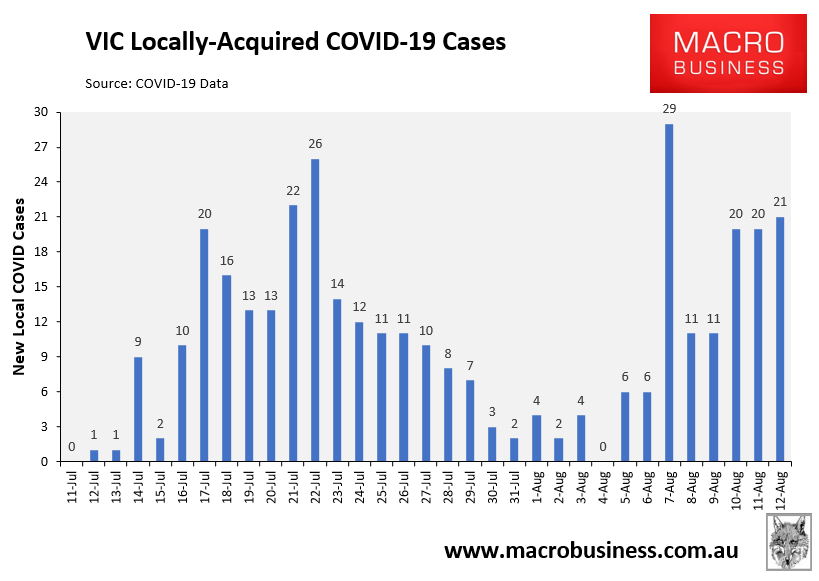 VIC locally acquired cases