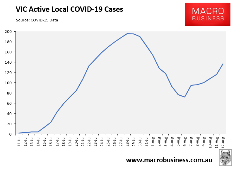 VIC active COVID cases