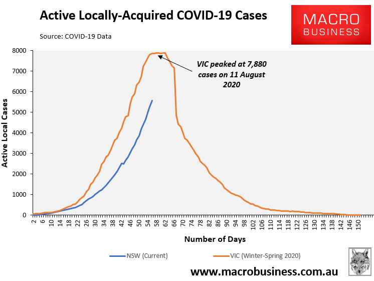 NSW active covid cases