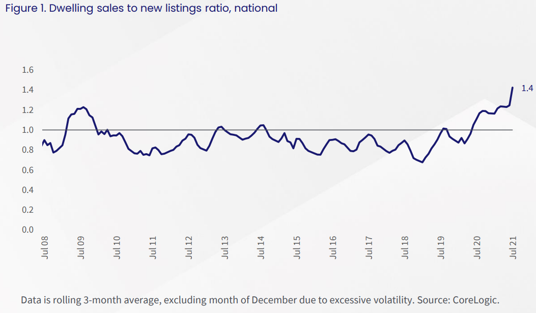 Dwelling sales to new listings ratio