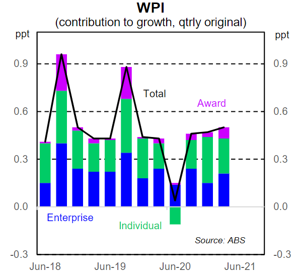 Wage Price Index