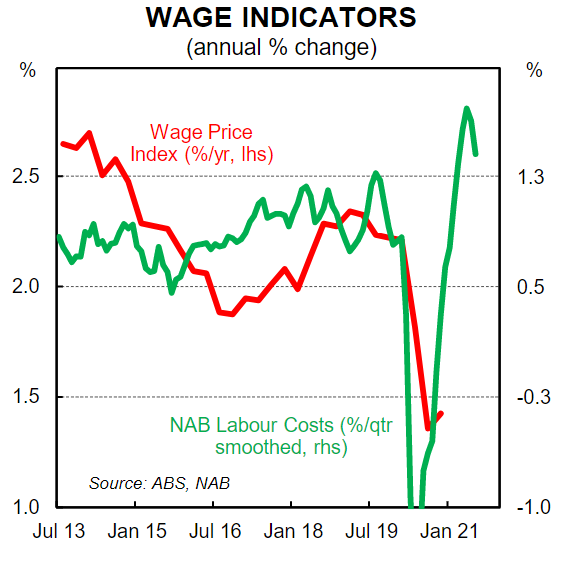 Wage indicators