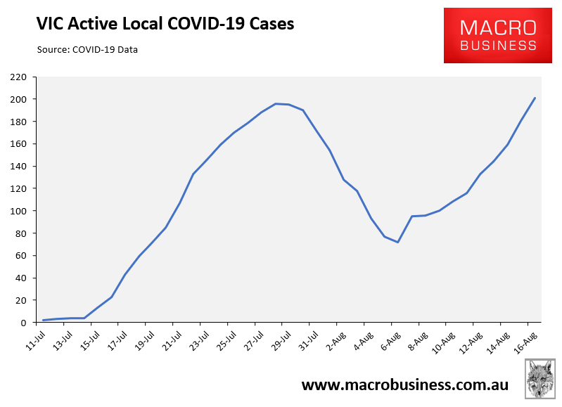 VIC active cases