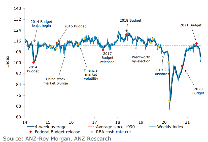 Consumer confidence