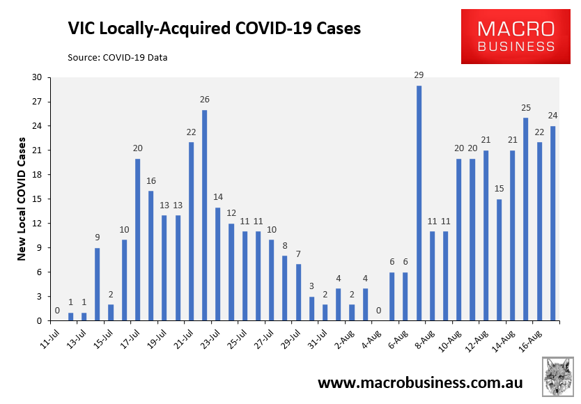 VIC daily COVID cases