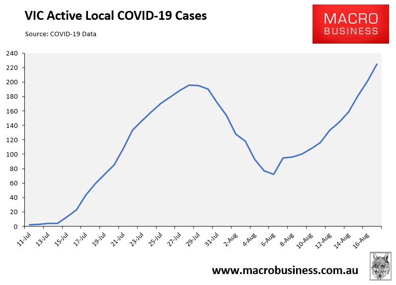 VIC active covid cases
