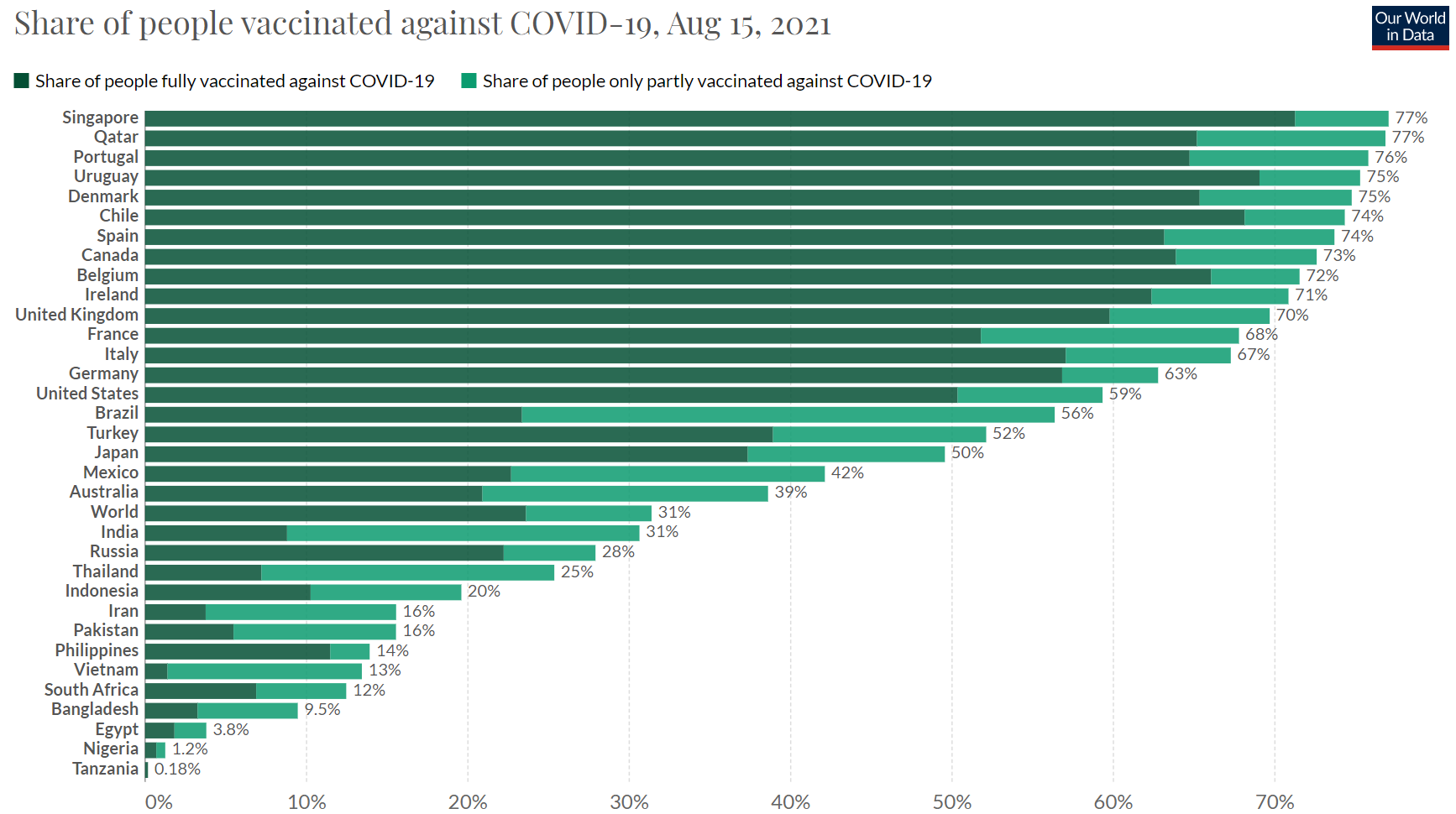 Vaccination rates