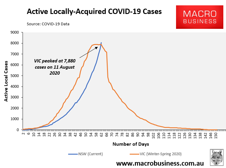 Active COVID cases