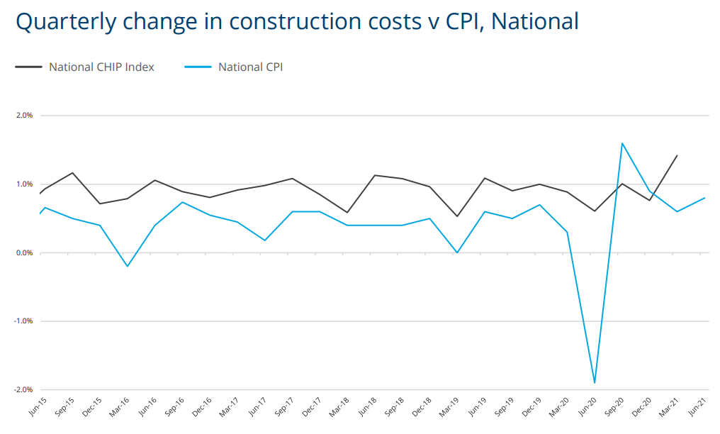 Residential construction costs