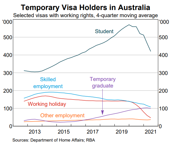 Temporary visa holders