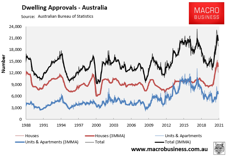 Dwelling approvals