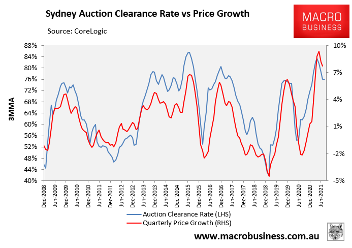 Sydney auctions