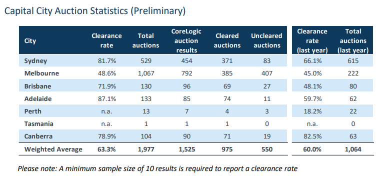 Preliminary clearance rates