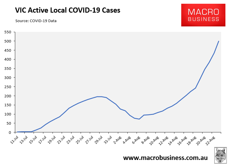 VIC active COVID cases