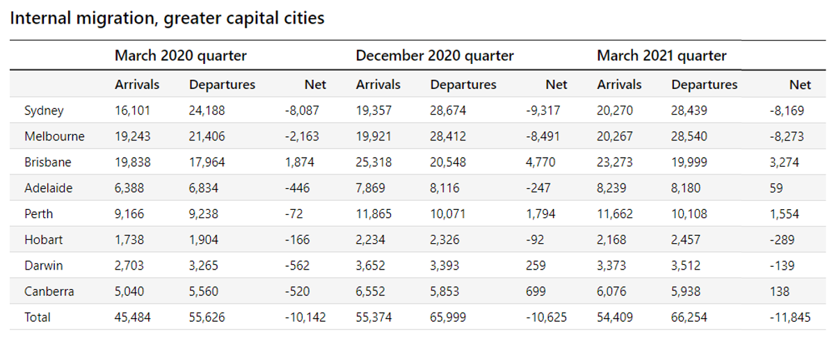 Capital city migration