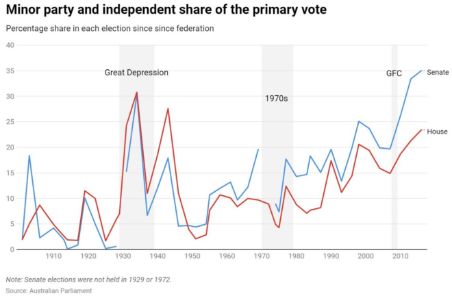 Independent voting shares