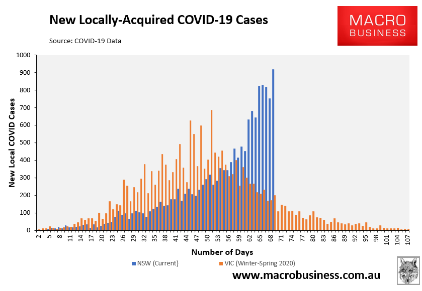NSW daily COVID cases