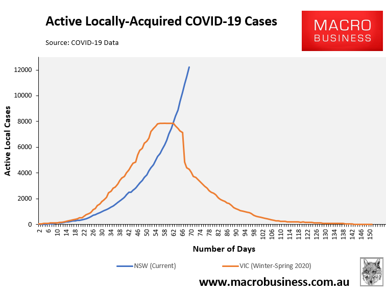 Active covid cases