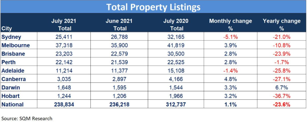 Total property listings