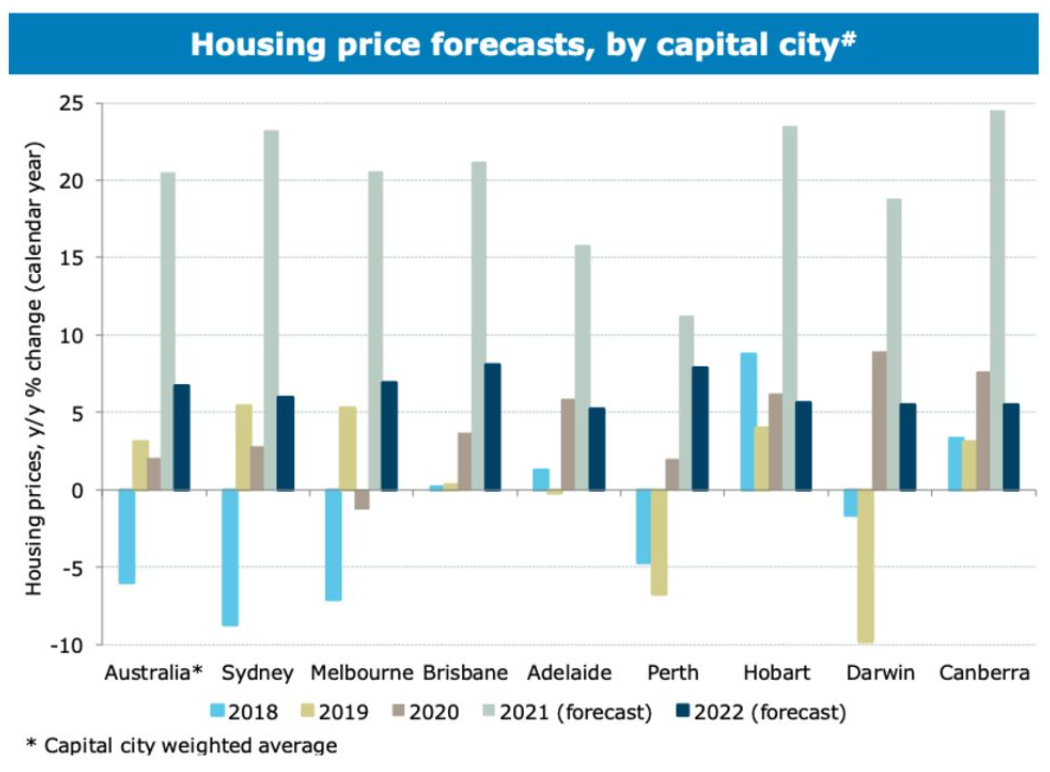 ANZ property price forecasts