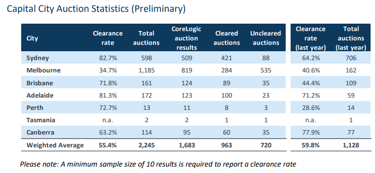 Preliminary clearance rates
