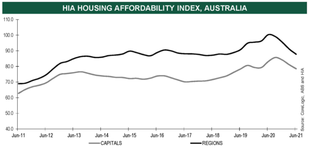 HIA affordability index