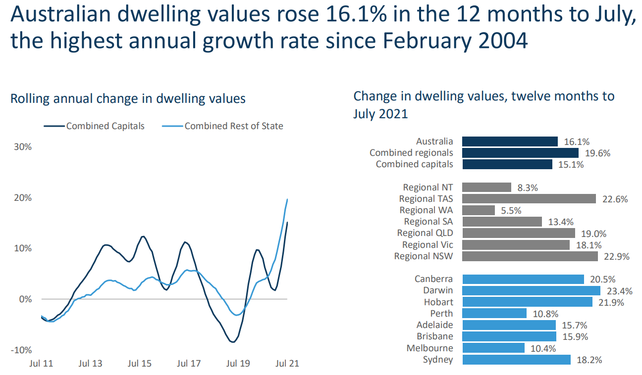 Dwelling value growth