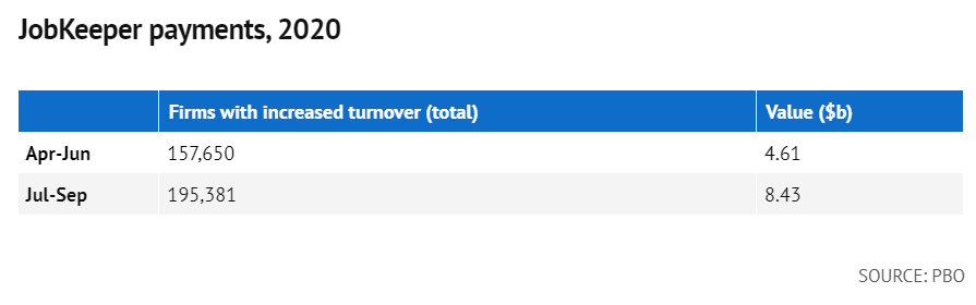 JobKeeper payments