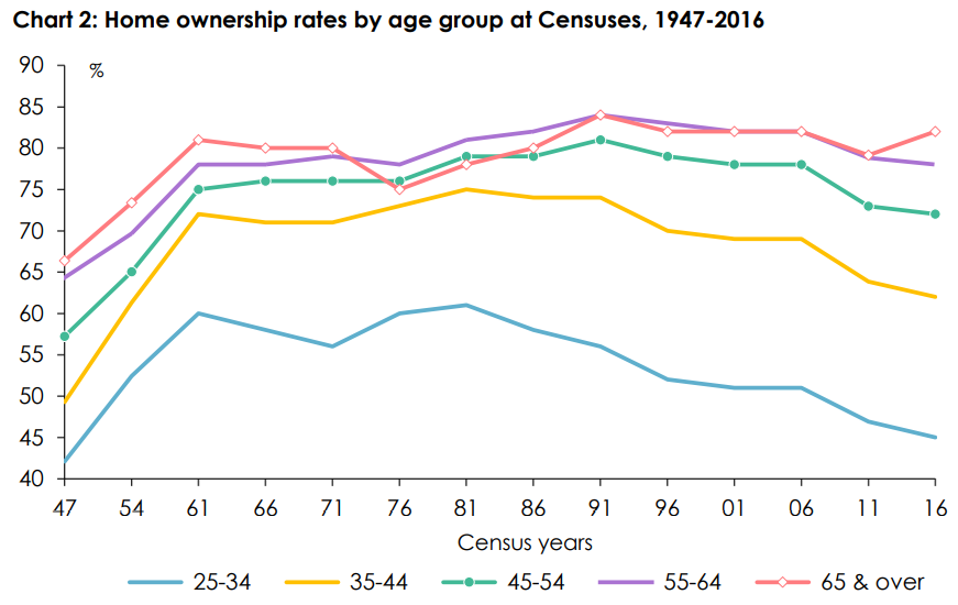 Home ownership rate