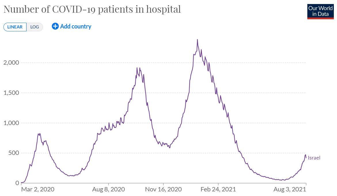 Israel COVID hospitalisations