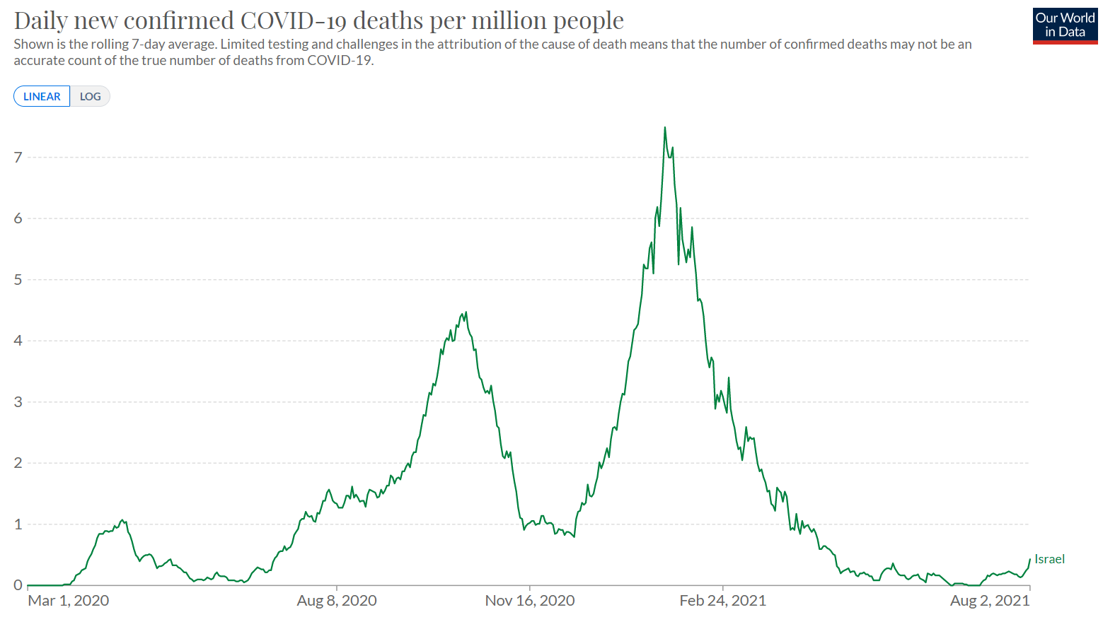 Israel COVID deaths