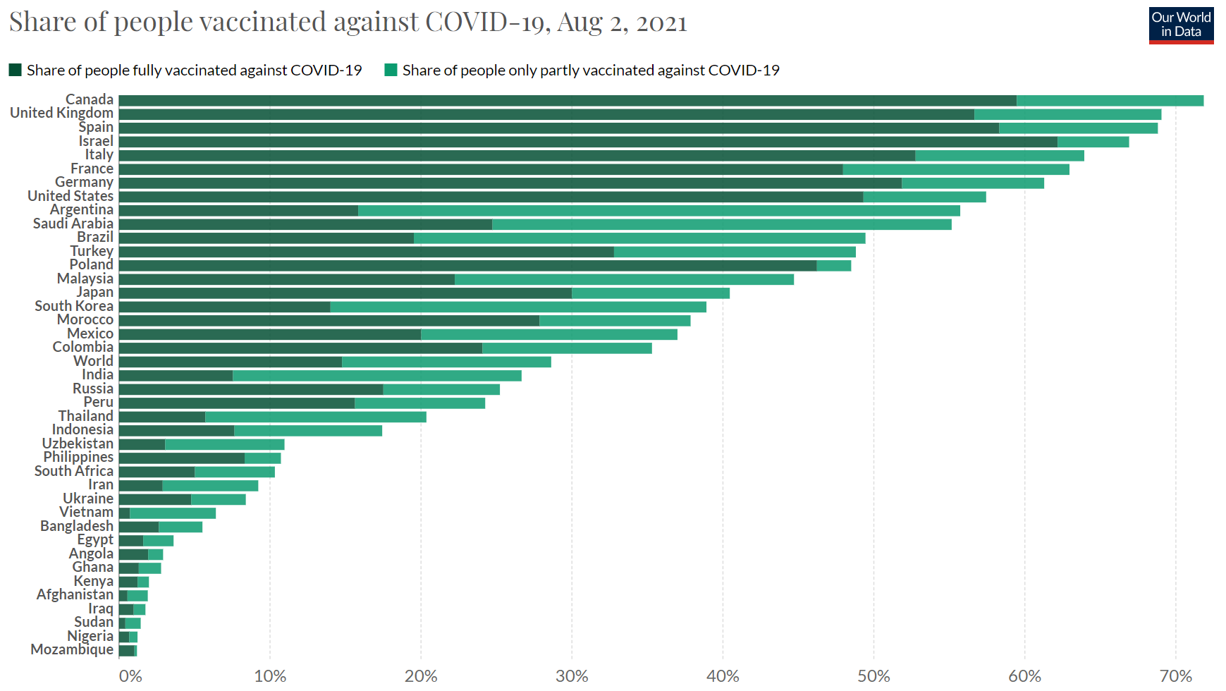 Vaccination rates