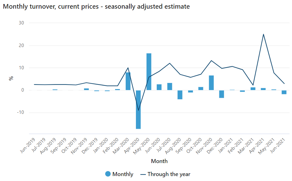 Monthly retail sales