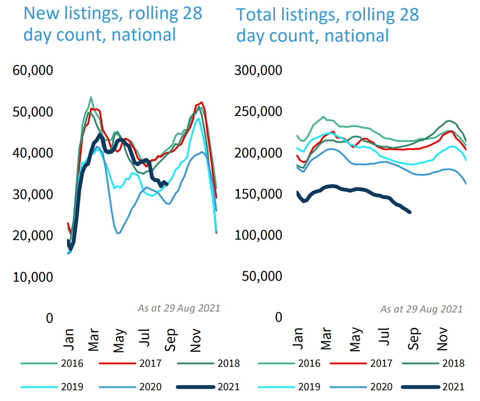 Property listings