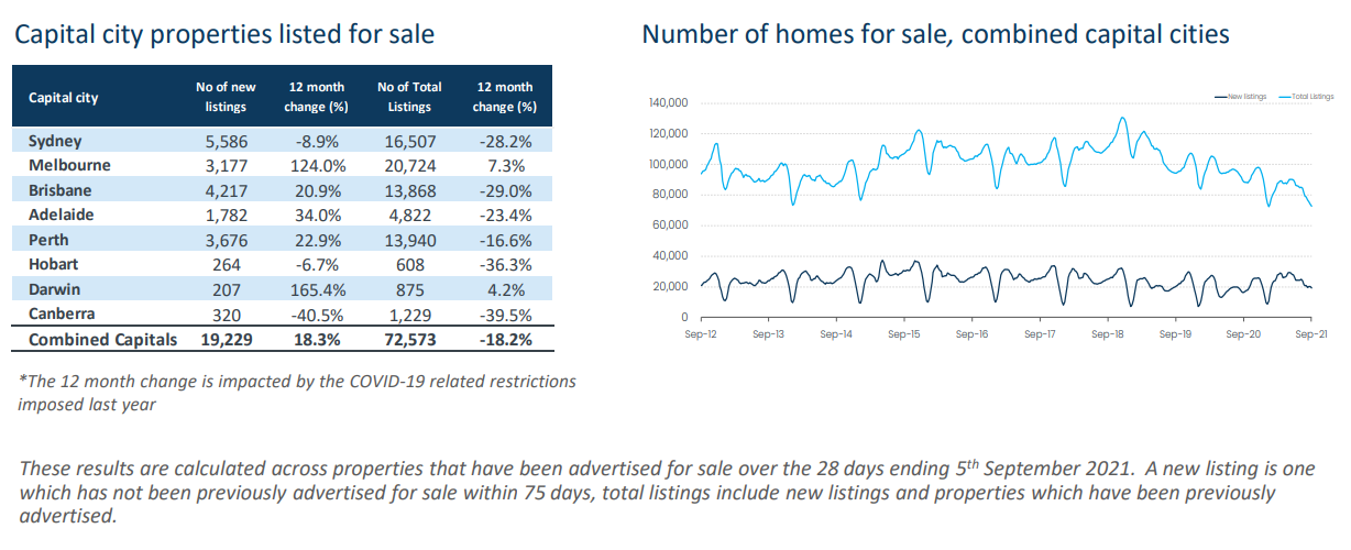 Property listings